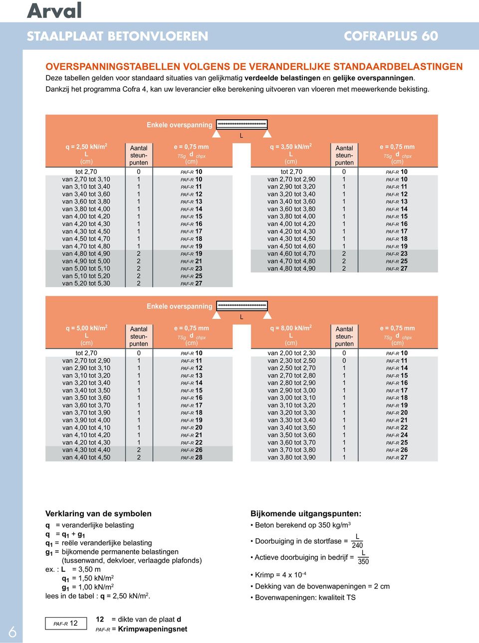 Enkele overspanning q =,5 kn/m tot,7 van,7 tot 3, van 3, tot 3,4 van 3,4 tot 3,6 van 3,6 tot 3,8 van 3,8 tot 4, van 4, tot 4, van 4, tot 4,3 van 4,3 tot 4,5 van 4,5 tot 4,7 van 4,7 tot 4,8 van 4,8