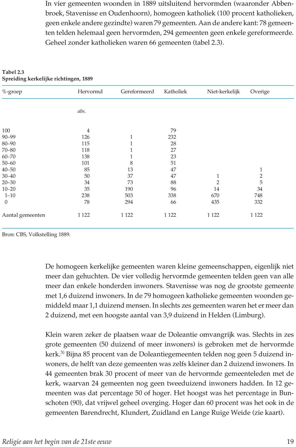 3 Spreiding kerkelijke richtingen, 1889 %-groep Hervormd Gereformeerd Katholiek Niet-kerkelijk Overige abs.