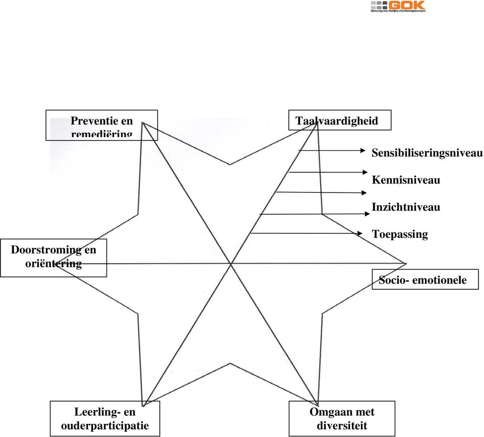 Doorstroming en oriëntering Toepassing Socio-