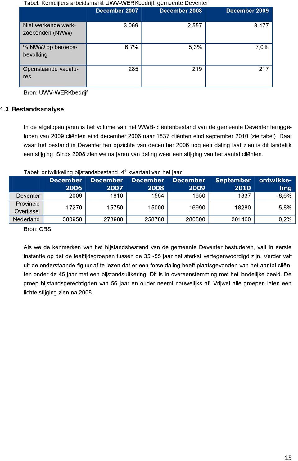 3 Bestandsanalyse In de afgelopen jaren is het volume van het WWB-cliëntenbestand van de gemeente Deventer teruggelopen van 2009 cliënten eind december 2006 naar 1837 cliënten eind september 2010