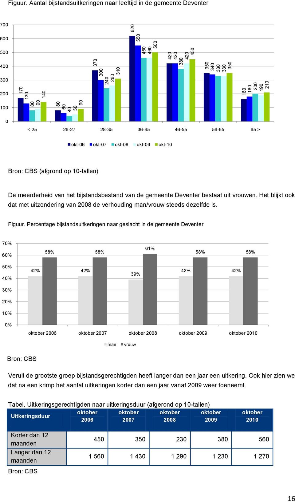 10-tallen) De meerderheid van het bijstandsbestand van de gemeente Deventer bestaat uit vrouwen. Het blijkt ook dat met uitzondering van 2008 de verhouding man/vrouw steeds dezelfde is. Figuur.