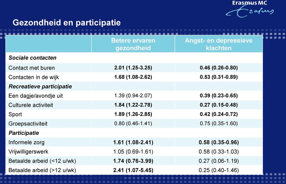 84 (1.22-2.78) 0.27 (0.15-0.48) Sport 1.89 (1.26-2.85) 0.42 (0.24-0.72) Groepsactiviteit 0.80 (0.46-1.41) 0.75 (0.35-1.60) Participatie Informele zorg 1.61 (1.08-2.