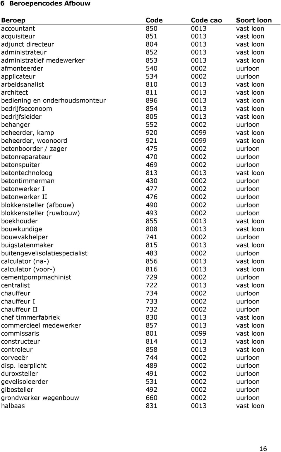 896 0013 vast loon bedrijfseconoom 854 0013 vast loon bedrijfsleider 805 0013 vast loon behanger 552 0002 uurloon beheerder, kamp 920 0099 vast loon beheerder, woonoord 921 0099 vast loon