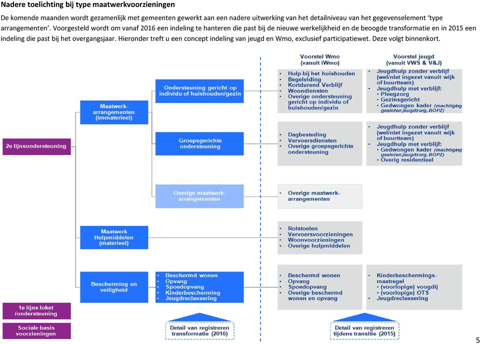 Voorgesteld wordt om vanaf 2016 een indeling te hanteren die past bij de nieuwe werkelijkheid en de beoogde transformatie