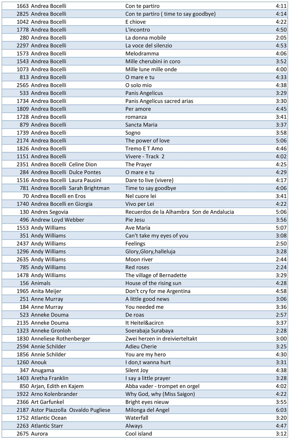 Andrea Bocelli O mare e tu 4:33 2565 Andrea Bocelli O solo mio 4:38 533 Andrea Bocelli Panis Angelicus 3:29 1734 Andrea Bocelli Panis Angelicus sacred arias 3:30 1809 Andrea Bocelli Per amore 4:45