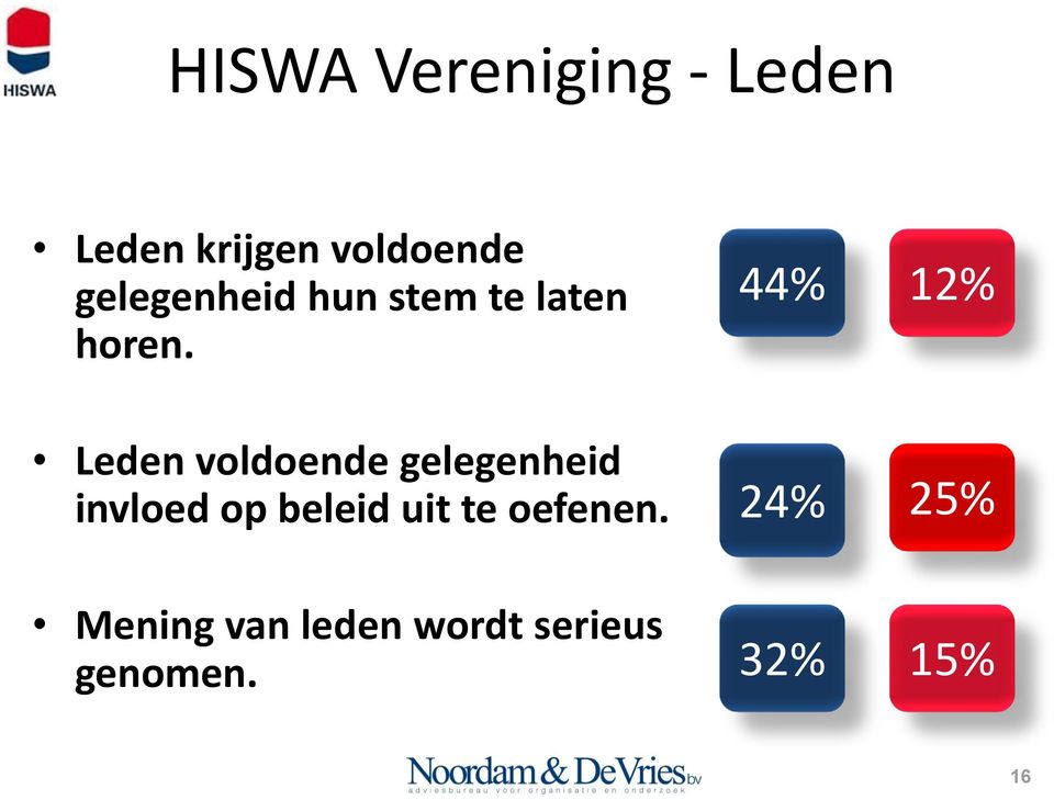 Leden voldoende gelegenheid invloed op beleid uit te