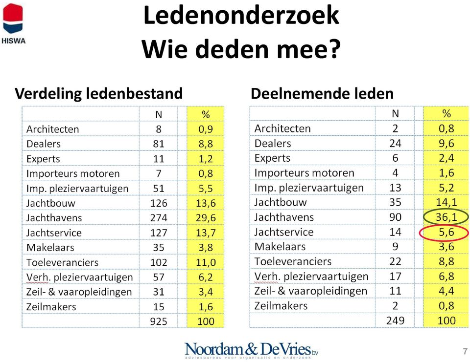 Verdeling