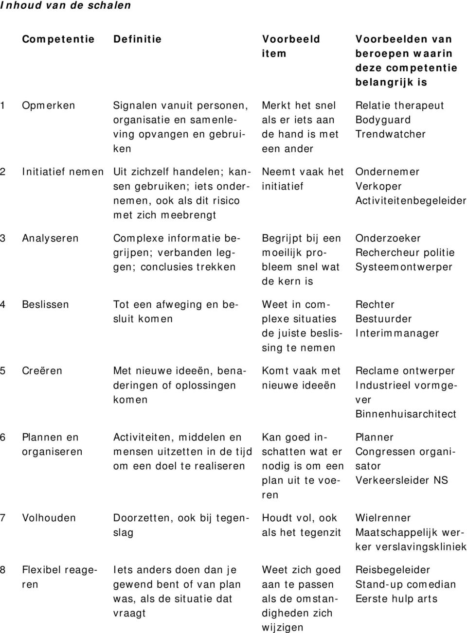 trekken 4 Beslissen Tot een afweging en besluit komen 5 Creëren Met nieuwe ideeën, benaderingen of oplossingen komen Merkt het snel als er iets aan de hand is met een ander Neemt vaak het initiatief