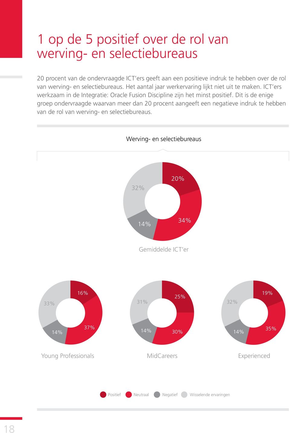 ICT ers werkzaam in de Integratie: Oracle Fusion Discipline zijn het minst positief.