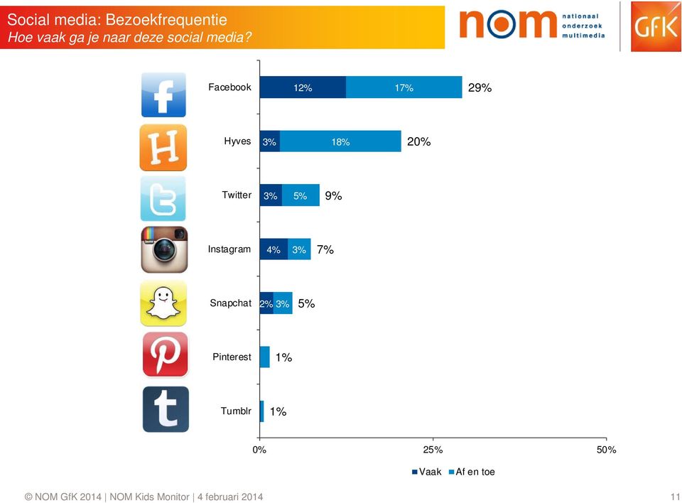 Facebook 12% 17% 29% Hyves 3% 18% 20% Twitter 3% 5% 9% Instagram