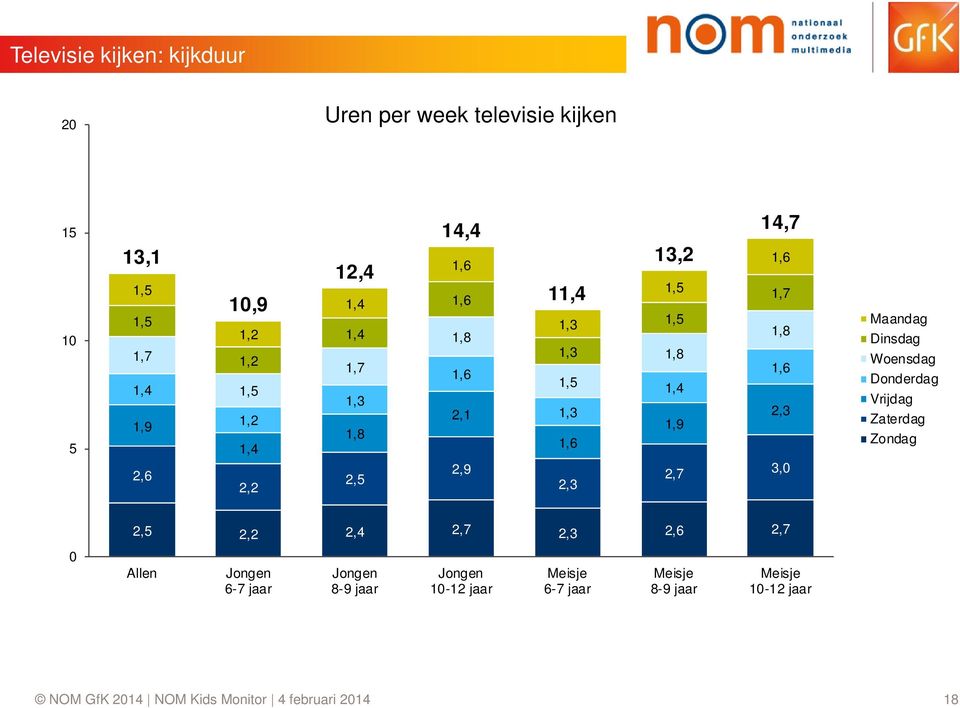 1,8 1,6 2,3 3,0 Maandag Dinsdag Woensdag Donderdag Vrijdag Zaterdag Zondag 2,5 2,2 2,4 2,7 2,3 2,6 2,7 0 Allen Jongen 6-7 jaar