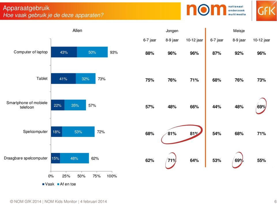 87% 92% 96% Tablet 41% 32% 73% 75% 76% 71% 68% 76% 73% Smartphone of mobiele telefoon 22% 35% 57% 57% 48% 66% 44% 48% 69%