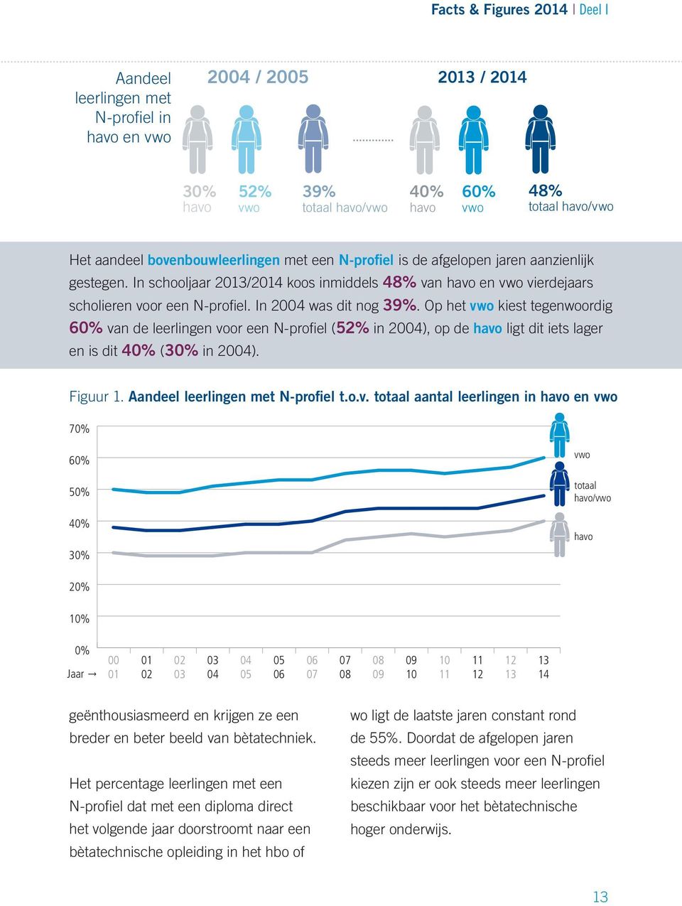 Op het v kiest tegenordig 60% van de leerlingen voor een N-profiel (52% in 20), op de havo ligt dit iets lager en is dit 40% (30% in 20). Figuur 1. Aandeel leerlingen met N-profiel t.o.v. totaal aantal leerlingen in havo en v 70% 60% 50% 40% 30% v totaal havo/v havo 20% % 0% Jaar 00 01 01 02 02 14 geënthousiasmeerd en krijgen ze een breder en beter beeld van bètatechniek.