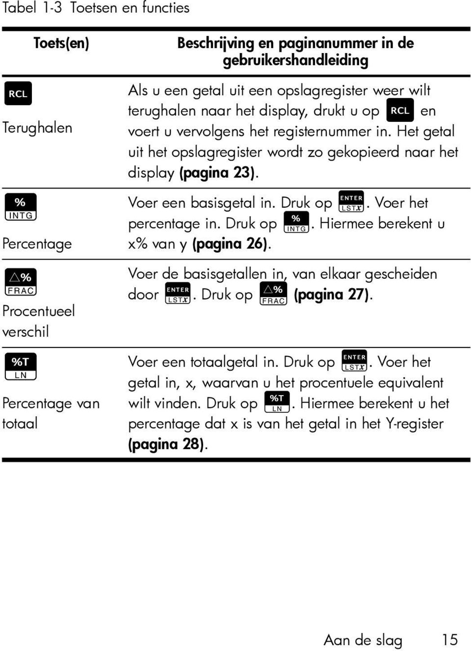 Voer een basisgetal in. Druk op R. Voer het percentage in. Druk op K. Hiermee berekent u x% van y (pagina 26). Voer de basisgetallen in, van elkaar gescheiden door R. Druk op J (pagina 27).