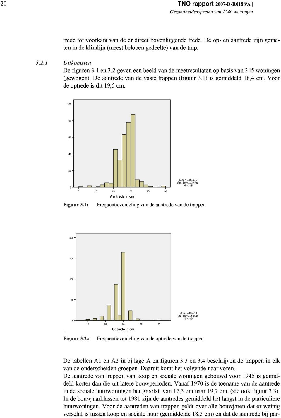 100 80 60 40 20 0 5 Figuur 3.1: 10 15 20 Aantrede in cm 25 30 Mean =18,425 Std. Dev. =2,4803 N =345 Frequentieverdeling van de aantrede van de trappen 200 150 100 50 0 15. Figuur 3.2.: 18 20 Optrede in cm 22 25 Mean =19,458 Std.