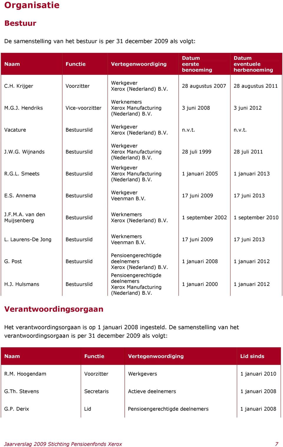 V. n.v.t. n.v.t. J.W.G. Wijnands Bestuurslid Werkgever Xerox Manufacturing (Nederland) B.V. 28 juli 1999 28 juli 2011 R.G.L. Smeets Bestuurslid Werkgever Xerox Manufacturing (Nederland) B.V. 1 januari 2005 1 januari 2013 E.