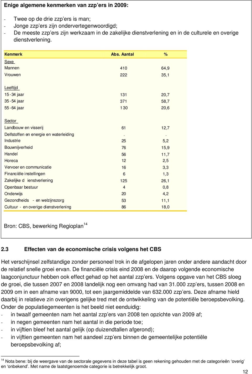 Aantal % Sexe Mannen 410 64,9 Vrouwen 222 35,1 Leeftijd 15-34 jaar 131 20,7 35-54 jaar 371 58,7 55-64 jaar 1 30 20,6 Sector Landbouw en visserij 61 12,7 Delfstoffen en energie en waterleiding.