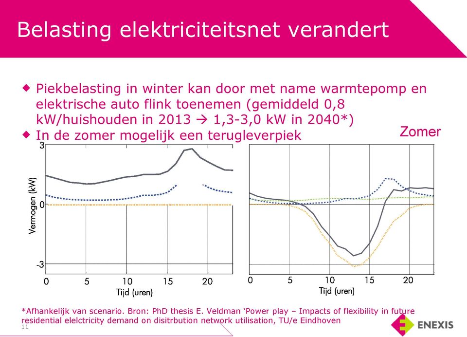 mogelijk een terugleverpiek Zomer *Afhankelijk van scenario. Bron: PhD thesis E.