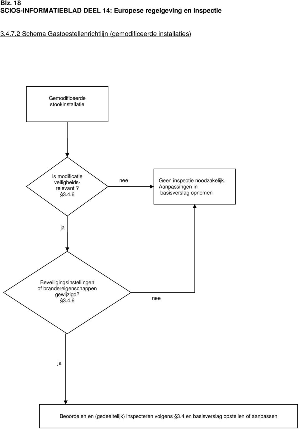 Is modificatie veiligheidsrelevant? 3.4.6 Geen inspectie noodzakelijk.