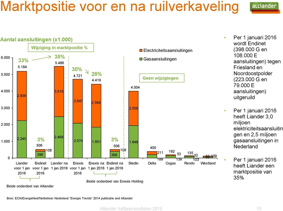 074 Enexis voor 1 jan 2016 28% 4.419 2.568 1.851 Enexis na 1 jan 2016 3% 4.004 2.056 1.