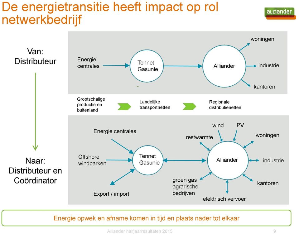 centrales restwarmte wind PV woningen Naar: Distributeur en Coördinator Offshore windparken Export / import Tennet Gasunie groen