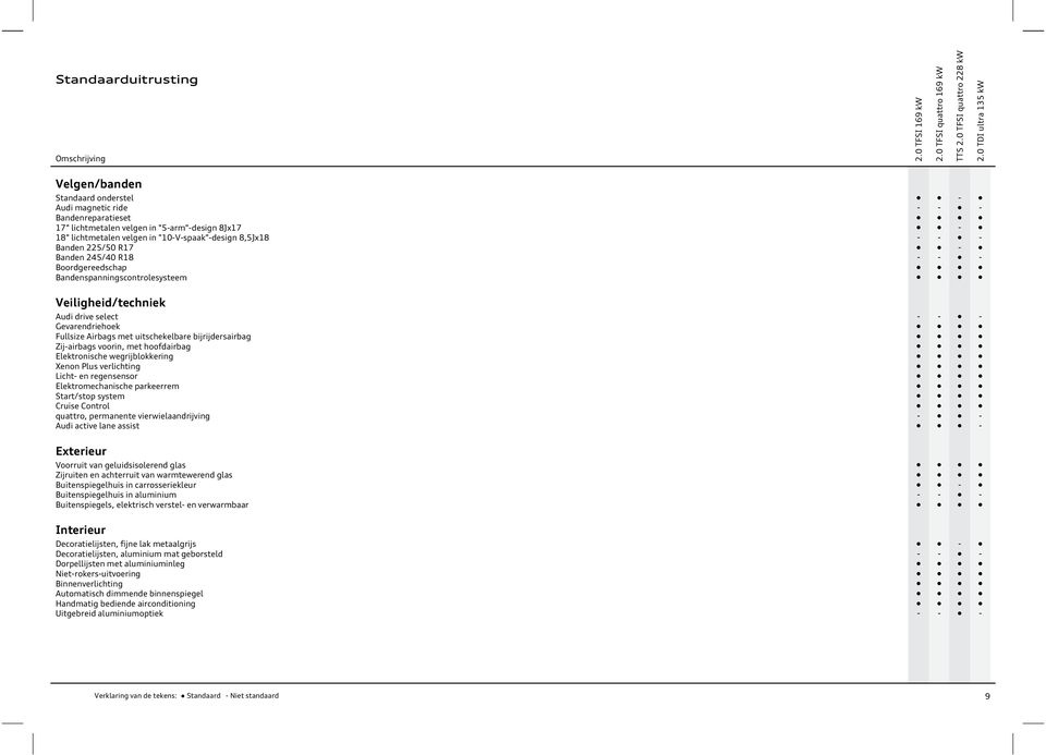 8,5Jx18 - - - Banden 225/50 R17 - Banden 245/40 R18 - - - Brdgereedschap Bandenspanningscntrlesysteem Veiligheid/techniek Audi drive select - - - Gevarendriehek Fullsize Airbags met uitschekelbare
