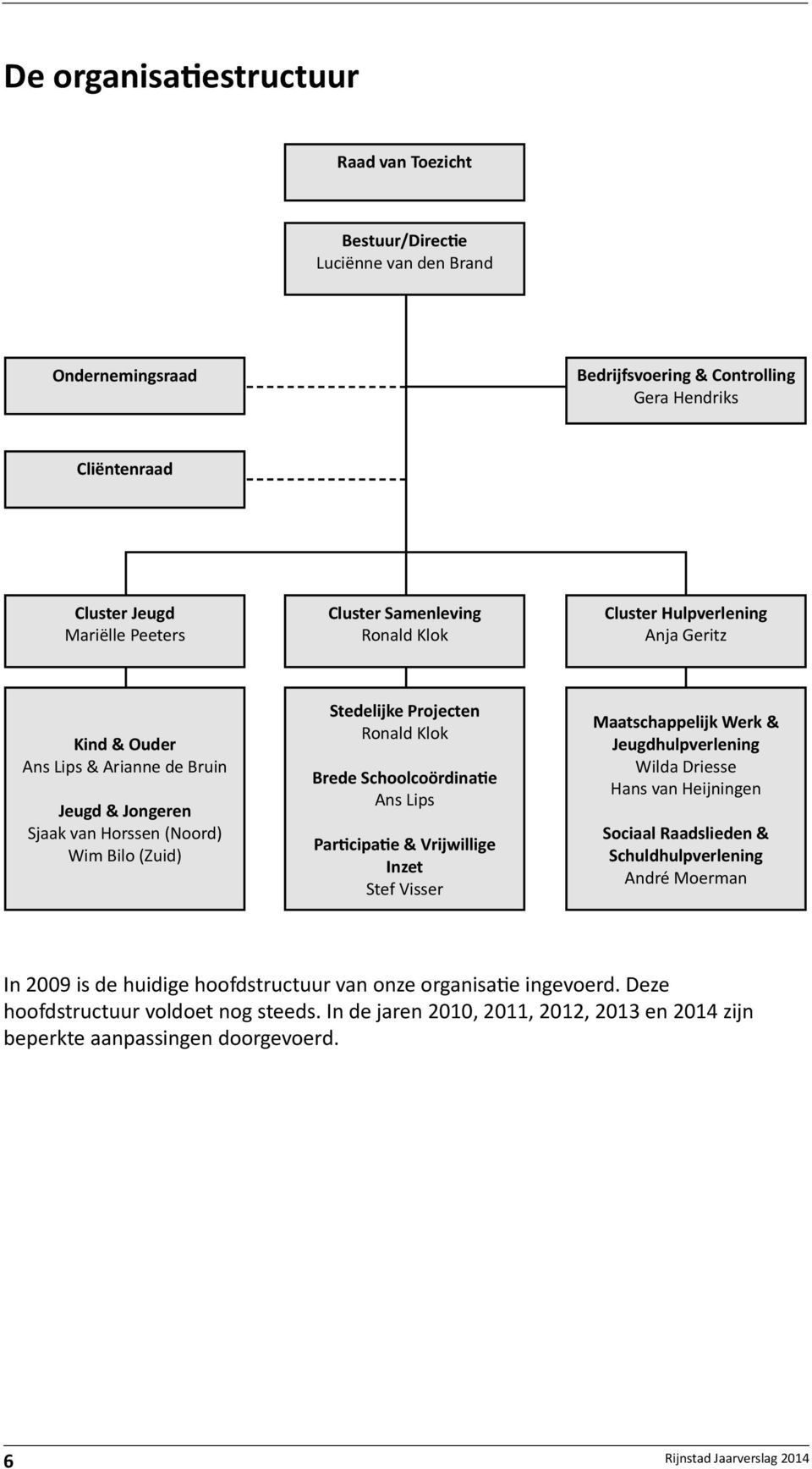 Schoolcoördinatie Ans Lips Participatie & Vrijwillige Inzet Stef Visser Maatschappelijk Werk & Jeugdhulpverlening Wilda Driesse Hans van Heijningen Sociaal Raadslieden & Schuldhulpverlening André