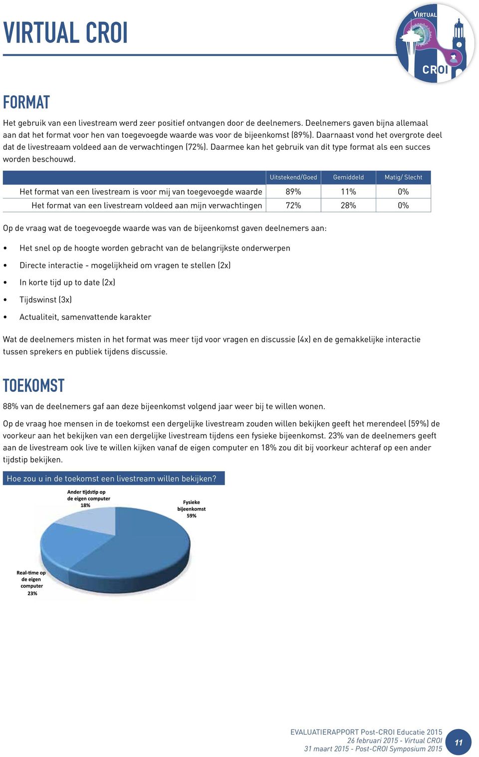 Daarnaast vond het overgrote deel dat de livestreaam voldeed aan de verwachtingen (72%). Daarmee kan het gebruik van dit type format als een succes worden beschouwd.