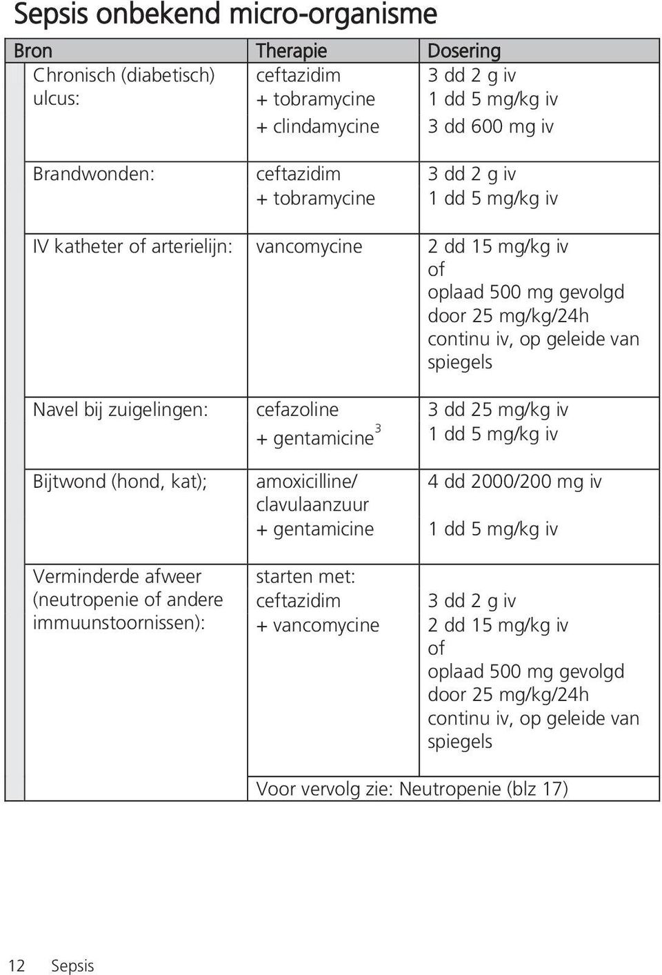 cefazoline 3 dd 25 mg/kg iv + gentamicine 3 1 dd 5 mg/kg iv Bijtwond (hond, kat); Verminderde afweer (neutropenie of andere immuunstoornissen): amoxicilline/ 4 dd 2000/200 mg iv clavulaanzuur +