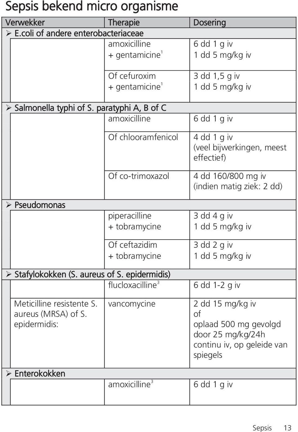 paratyphi A, B of C amoxicilline Of chlooramfenicol Of co-trimoxazol 6 dd 1 g iv 4 dd 1 g iv (veel bijwerkingen, meest effectief) 4 dd 160/800 mg iv (indien matig ziek: 2 dd) Pseudomonas