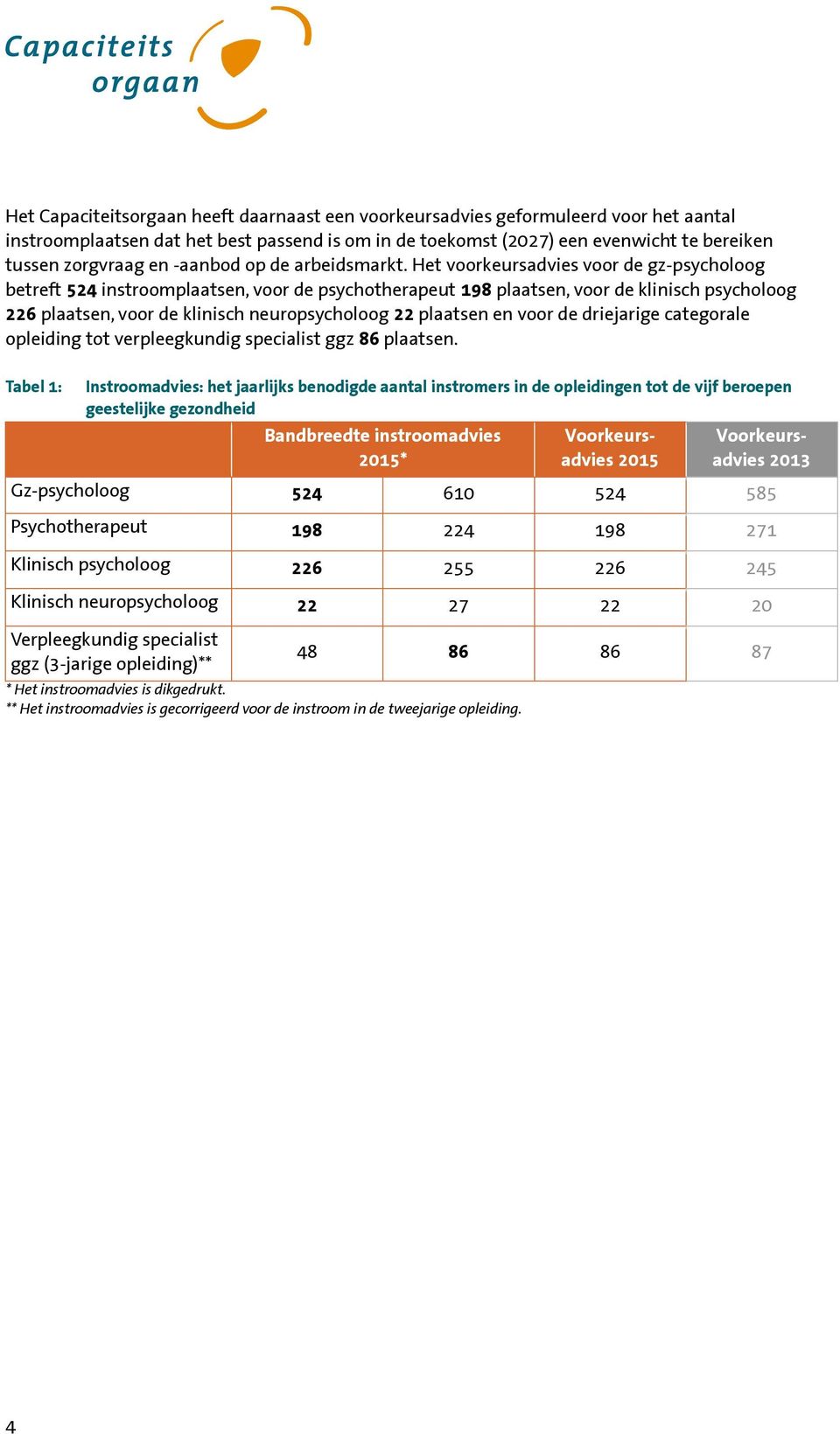 Het voorkeursadvies voor de gz-psycholoog betreft 524 instroomplaatsen, voor de psychotherapeut 198 plaatsen, voor de klinisch psycholoog 226 plaatsen, voor de klinisch neuropsycholoog 22 plaatsen en