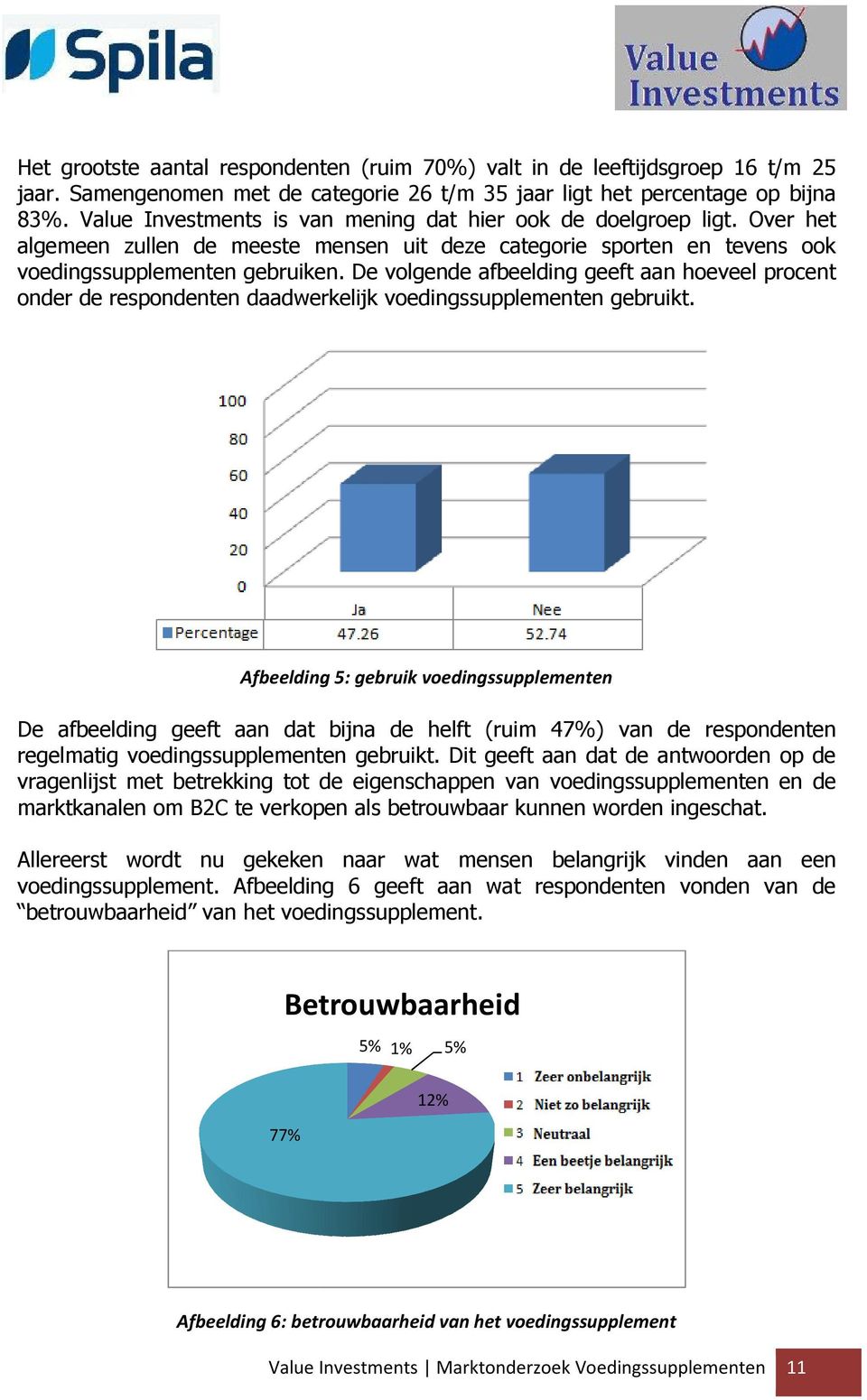 De volgende afbeelding elding geeft aan hoeveel procent onder de respondenten daadwerkelijk voedingssupplementen gebruikt.