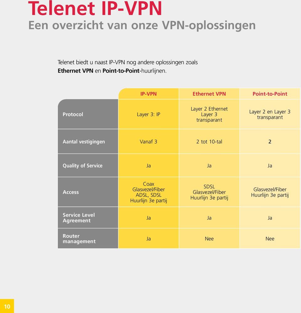IP-VPN Ethernet VPN Point-to-Point Protocol Layer 3: IP Layer 2 Ethernet Layer 3 transparant Layer 2 en Layer 3 transparant Aantal