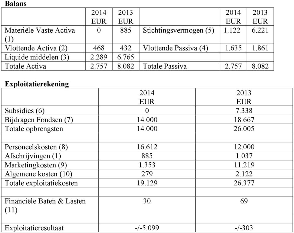 338 Bijdragen Fondsen (7) 14.000 18.667 Totale opbrengsten 14.000 26.005 Personeelskosten (8) 16.612 12.000 Afschrijvingen (1) 885 1.