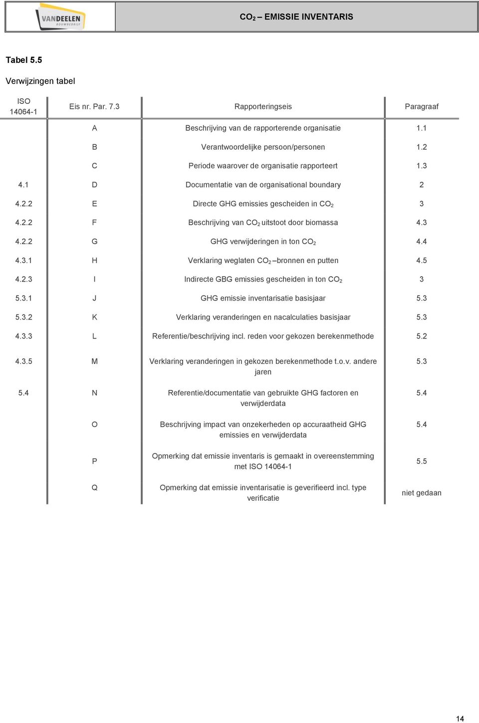 3 4.2.2 G GHG verwijderingen in ton CO 2 4.4 4.3.1 H Verklaring weglaten CO 2 bronnen en putten 4.5 4.2.3 I Indirecte GBG emissies gescheiden in ton CO 2 3 5.3.1 J GHG emissie inventarisatie basisjaar 5.