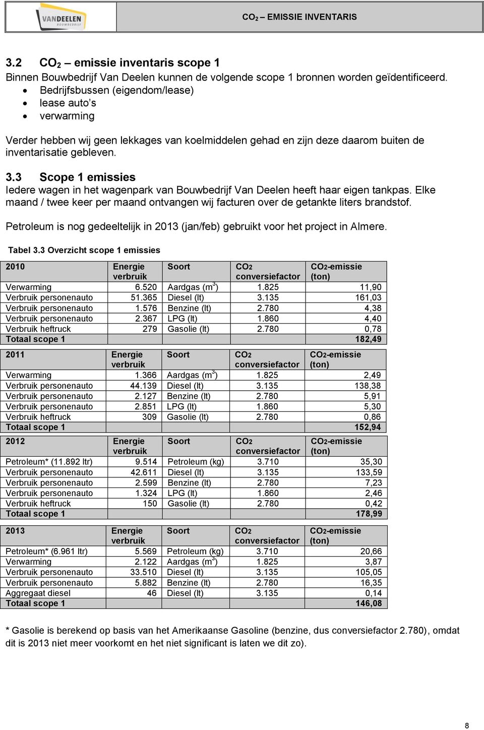 3 Scope 1 emissies Iedere wagen in het wagenpark van Bouwbedrijf Van Deelen heeft haar eigen tankpas. Elke maand / twee keer per maand ontvangen wij facturen over de getankte liters brandstof.