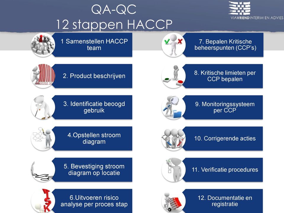 Monitoringssysteem per CCP 4.Opstellen stroom diagram 10. Corrigerende acties 5.