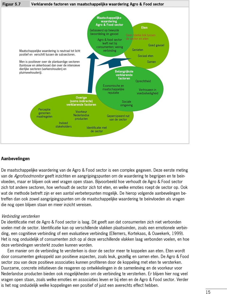 Perceptie genomen maatregelen Invloed stakeholders Overige (soms indirecte) verklarende factoren Voorkeur Nederlandse producten Maatschappelijke waardering Agro & Food sector Gebaseerd op bewuste