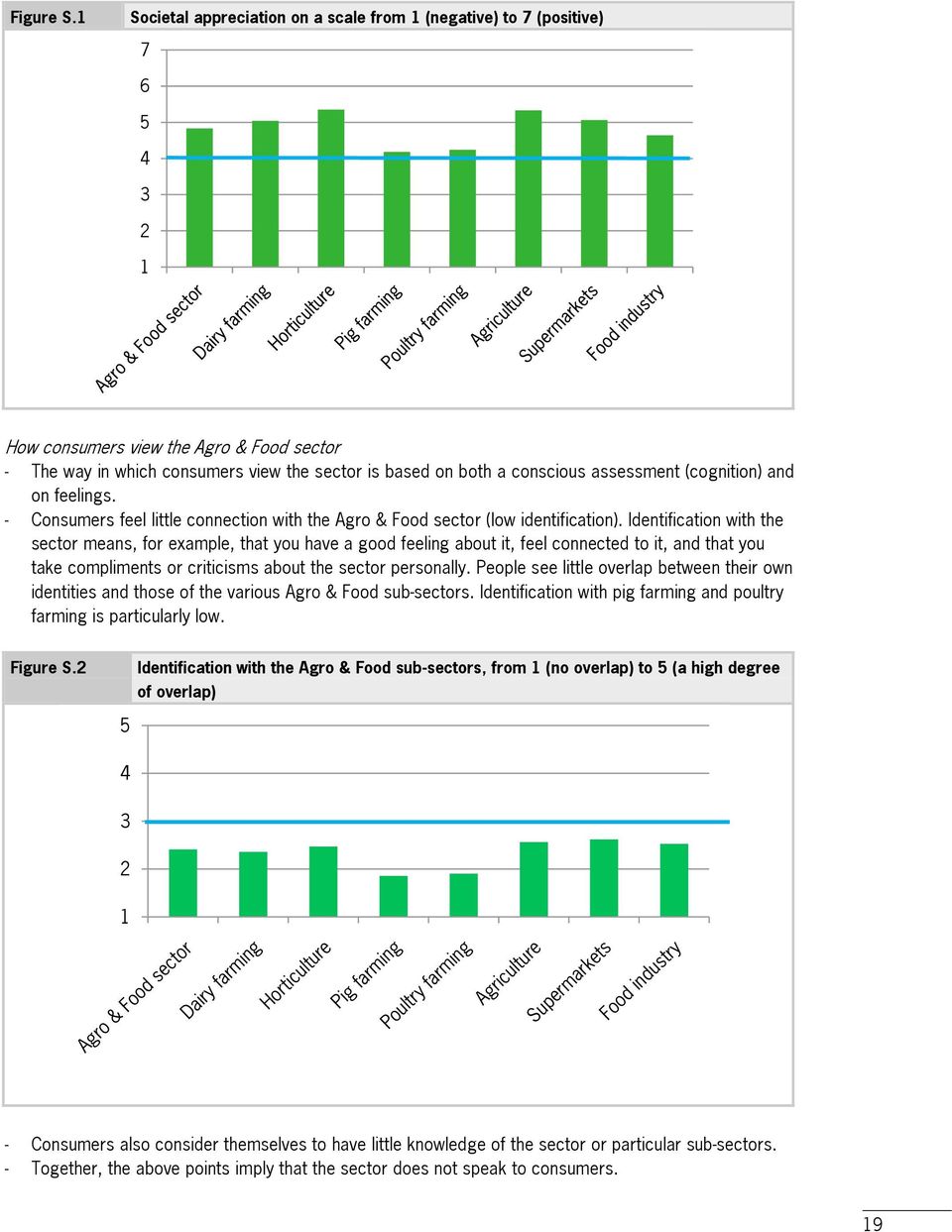 assessment (cognition) and on feelings. - Consumers feel little connection with the Agro & Food sector (low identification).