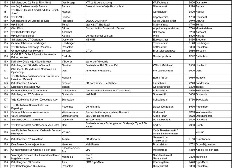 Guffenslaan 3500 Hasselt 158 vzw OZCS Brussel Kapelleweide 1760 Roosdaal 159 Scholengroep 26 Mandel en Leie Roeselare BSBOGO De Vlier Guido Gezellestraat 8940 Geluwe 160 vzw KSOT Ternat vzw KSOT