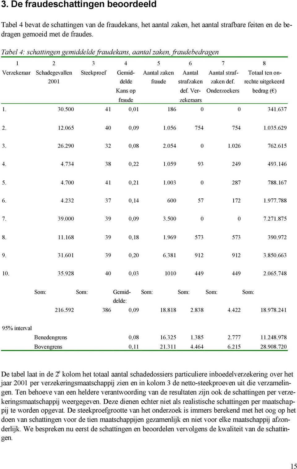 Verzekeraars 7 Aantal strafzaken def. Onderzoekers 8 Totaal ten onrechte uitgekeerd bedrag ( ) 1. 30.500 41 0,01 186 0 0 341.637 2. 12.065 40 0,09 1.056 754 754 1.035.629 3. 26.290 32 0,08 2.054 0 1.