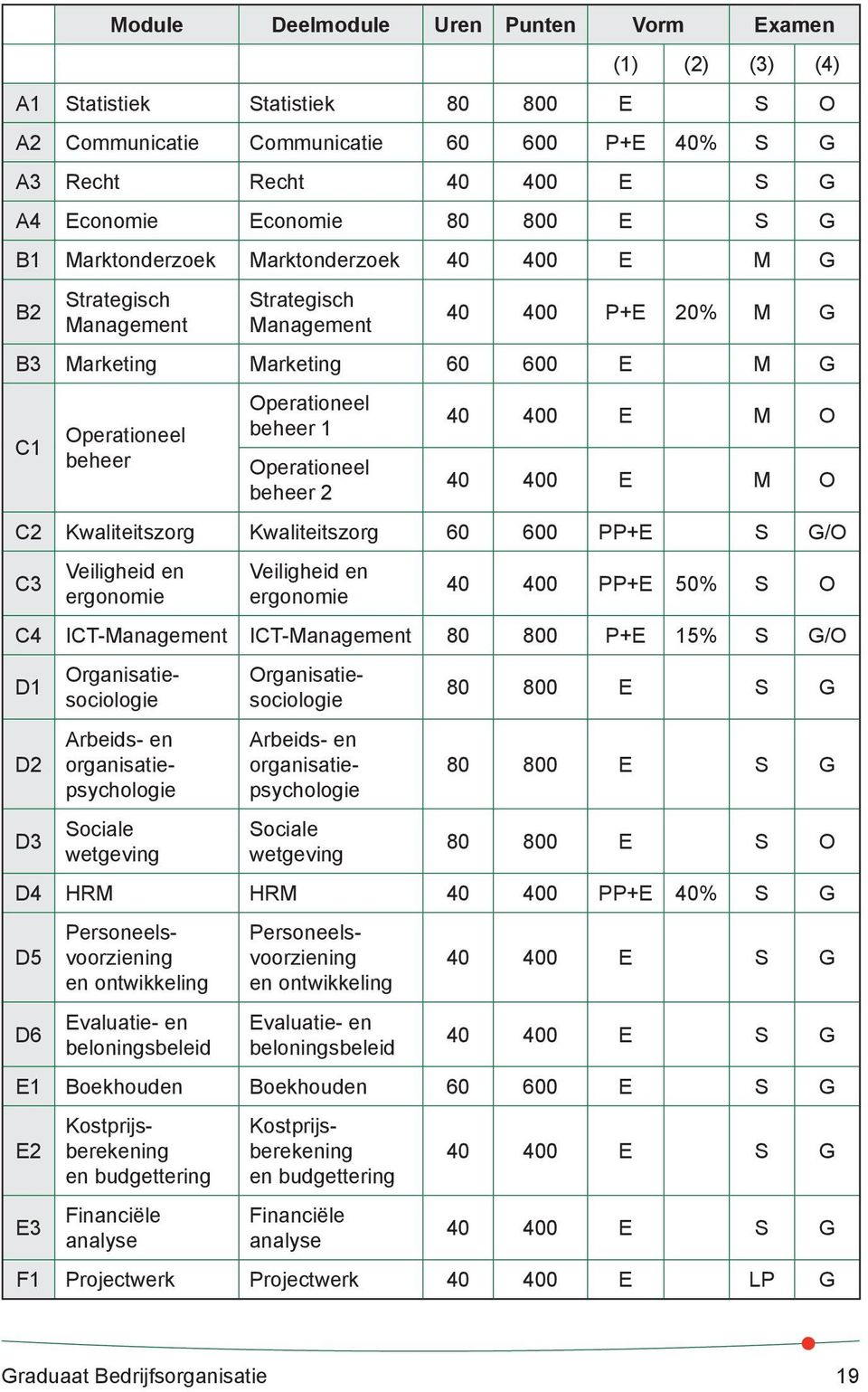 1 Operationeel beheer 2 40 400 E M O 40 400 E M O C2 Kwaliteitszorg Kwaliteitszorg 60 600 PP+E S G/O C3 Veiligheid en ergonomie Veiligheid en ergonomie 40 400 PP+E 50% S O C4 ICT-Management