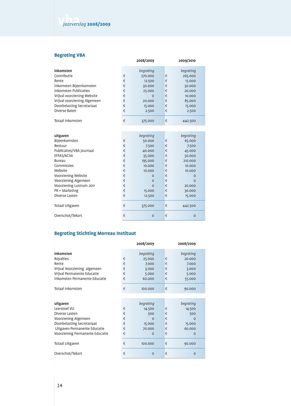 500 uitgaven begroting begroting Bijeenkomsten 50.000 65.000 Bestuur 7.500 7.500 Publicaties/VBA Journaal 40.000 45.000 EFFAS/ACIIA 35.000 30.000 Bureau 195.000 210.000 Commissies 10.000 10.