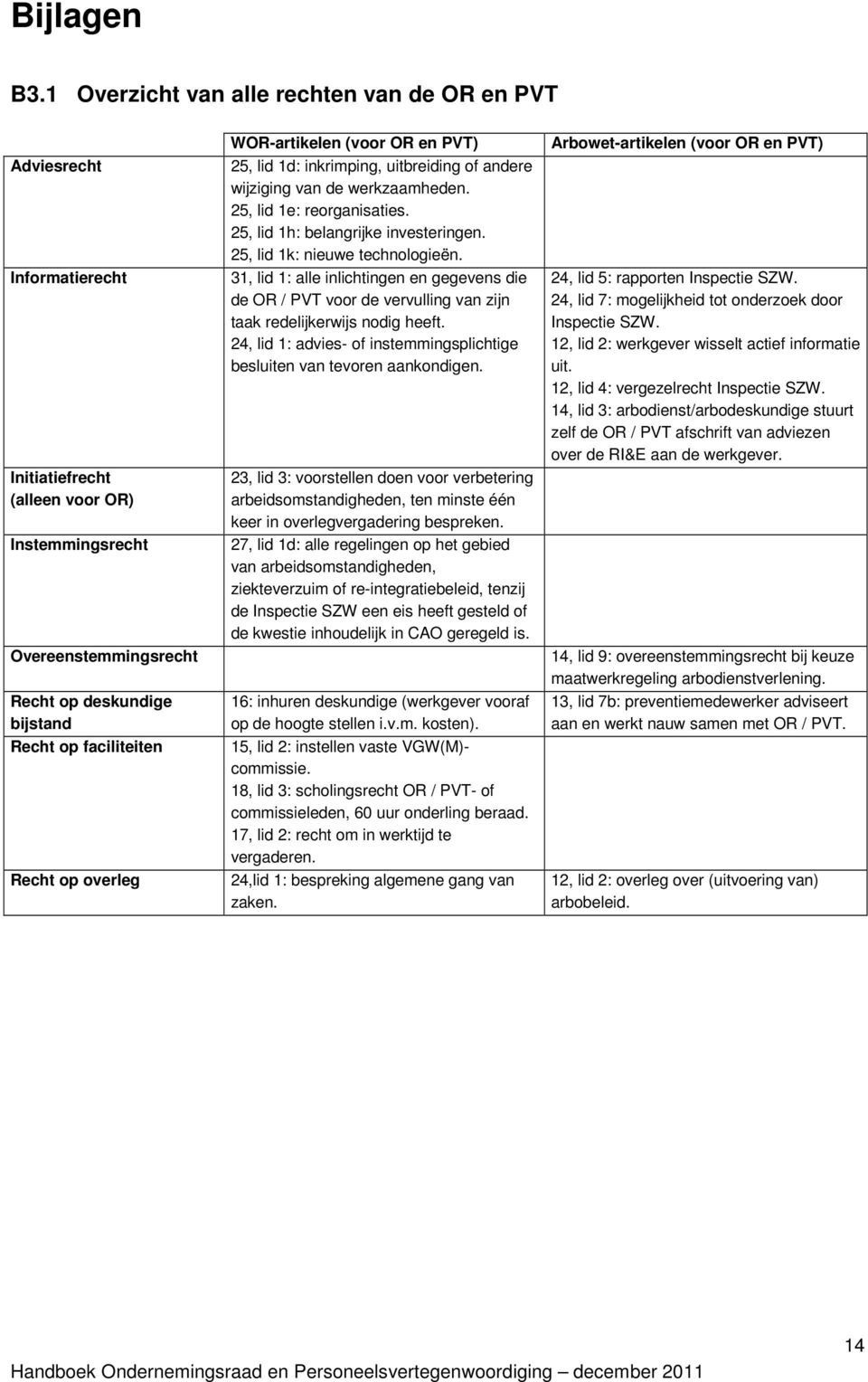 Recht op overleg WOR-artikelen (voor OR en PVT) 25, lid 1d: inkrimping, uitbreiding of andere wijziging van de werkzaamheden. 25, lid 1e: reorganisaties. 25, lid 1h: belangrijke investeringen.