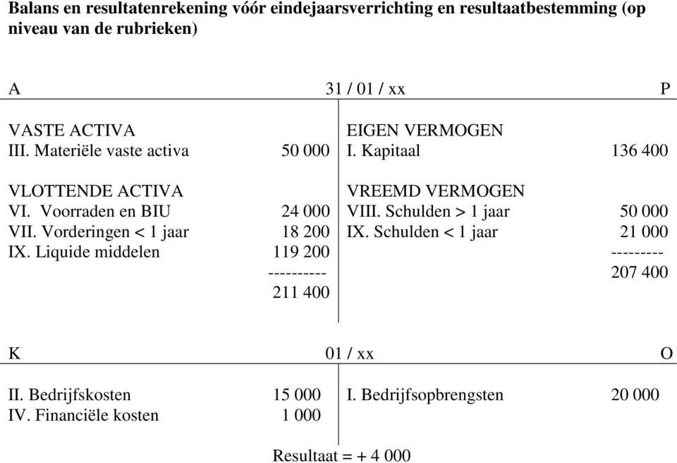 Liquide middelen 119 200 ---------- 211 EIGEN VERMOGEN I. Kapitaal 136 VREEMD VERMOGEN VIII. Schulden > 1 jaar IX.