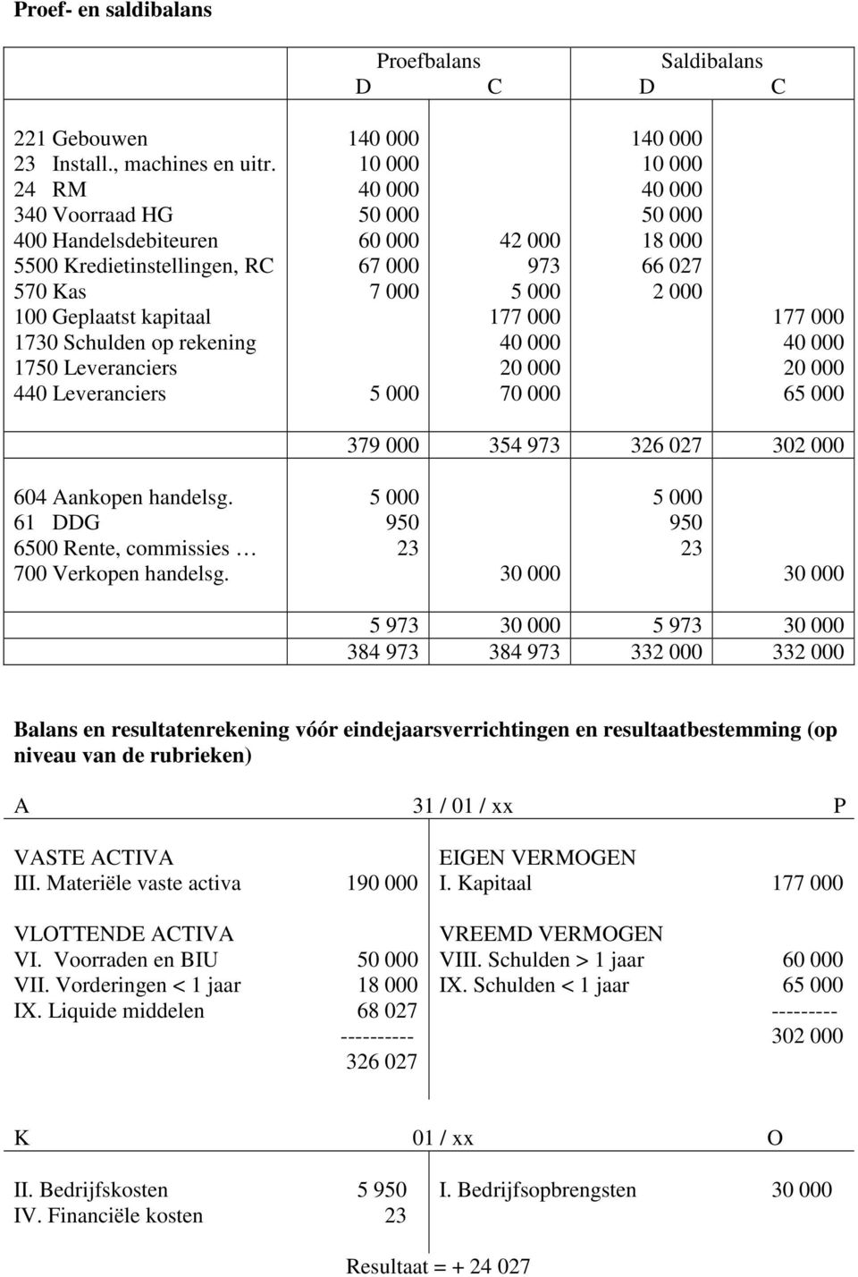 027 302 000 604 Aankopen handelsg. 61 6500 Rente, commissies 700 Verkopen handelsg.