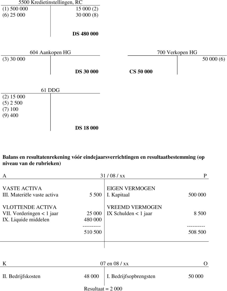 Materiële vaste activa 5 500 VLOTTENDE ATIVA VII. Vorderingen < 1 jaar 2 IX. Liquide middelen 480 000 ---------- 510 500 EIGEN VERMOGEN I.