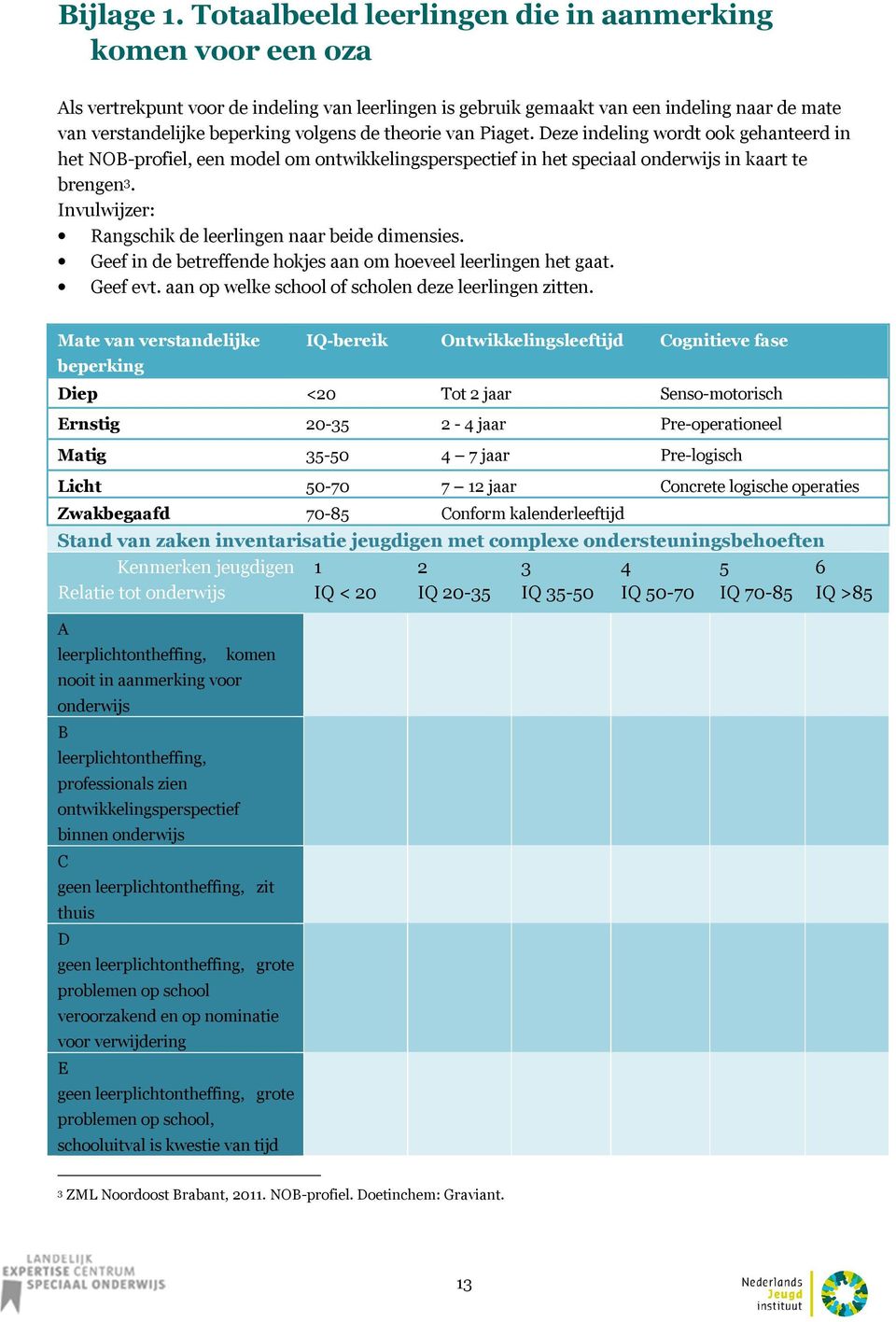 theorie van Piaget. Deze indeling wordt ook gehanteerd in het NOB-profiel, een model om ontwikkelingsperspectief in het speciaal onderwijs in kaart te brengen 3.