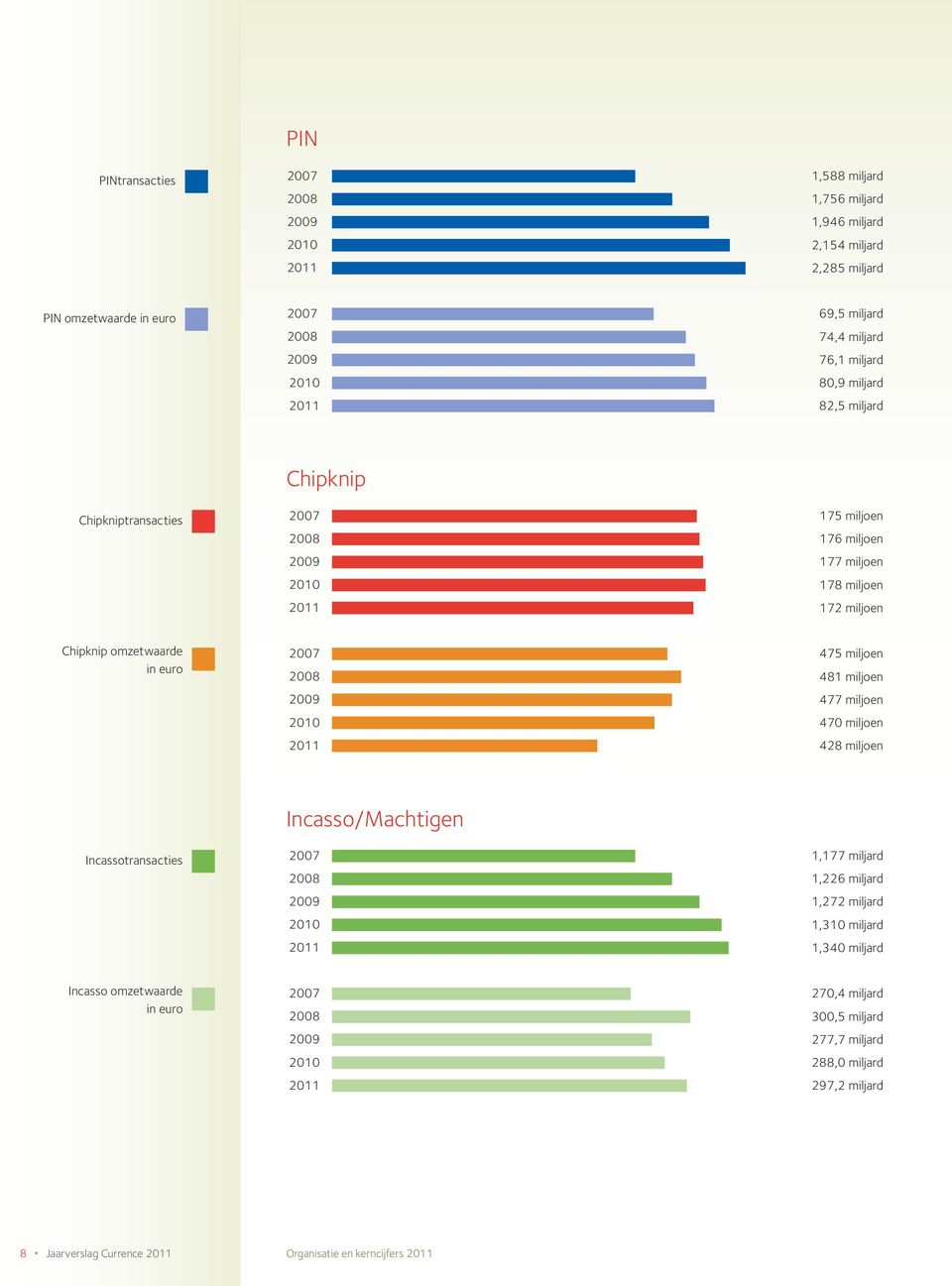 2009 2010 2011 475 miljoen 481 miljoen 477 miljoen 470 miljoen 428 miljoen Incassotransacties Incasso/Machtigen 2007 2008 2009 2010 2011 1,177 miljard 1,226 miljard 1,272 miljard 1,310 miljard