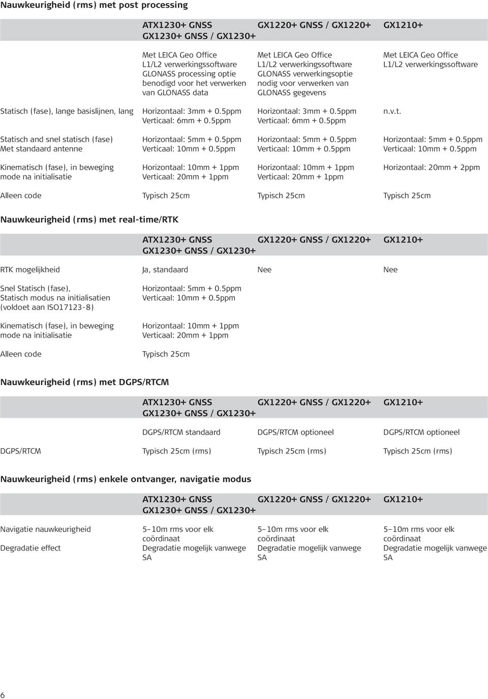 Horizontaal: 3mm + 0.5ppm Verticaal: 6mm + 0.5ppm Horizontaal: 3mm + 0.5ppm Verticaal: 6mm + 0.5ppm n.v.t. Statisch and snel statisch (fase) Met standaard antenne Horizontaal: 5mm + 0.